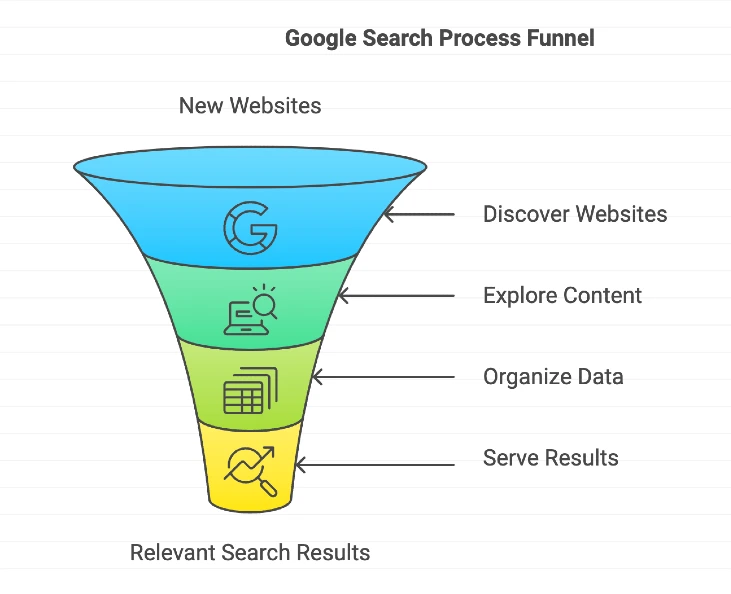 google search funnel